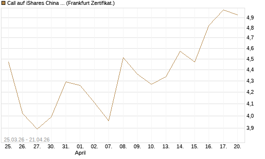 Call auf iShares China Large-Cap ETF [Vontobel] Chart