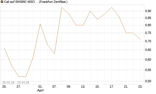 Call auf ISHSINC-MSCI JAPAN NEW [Vontobel] Chart