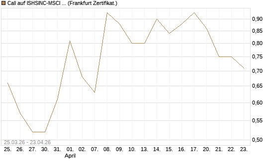 Call auf ISHSINC-MSCI JAPAN NEW [Vontobel] Chart