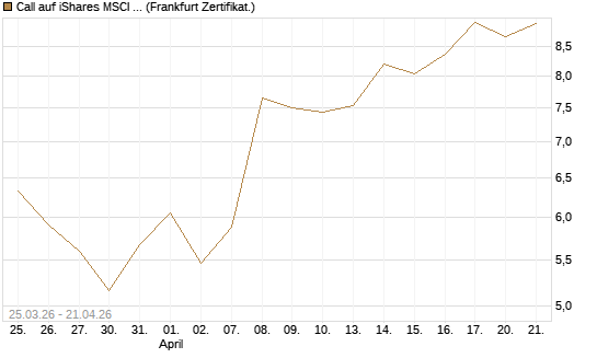 Call auf iShares MSCI Emerging Markets [Vontobel] Chart