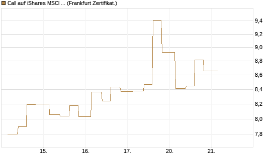 Call auf iShares MSCI Emerging Markets [Vontobel] Chart
