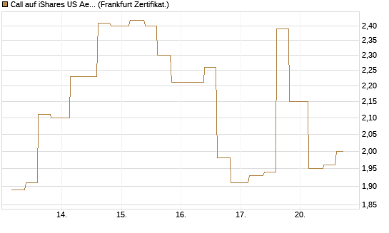 Call auf iShares US Aerospace & Defense ETF [Industrials] [Vontobel] Chart