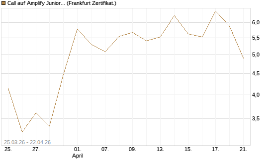 Call auf Amplify Junior Silver Miners ETF [Equity Precious Metals] [Vontobel] Chart