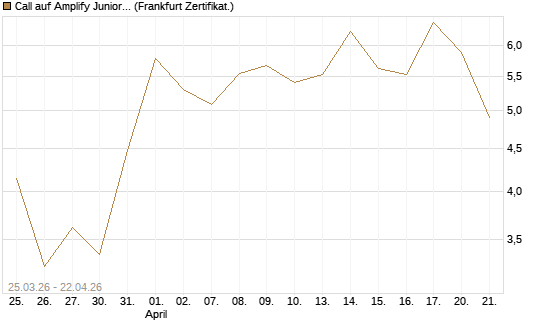 Call auf Amplify Junior Silver Miners ETF [Equity Precious Metals] [Vontobel] Chart