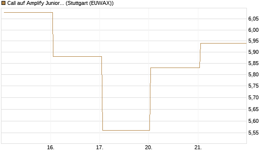 Call auf Amplify Junior Silver Miners ETF [Equity Precious Metals] [Vontobel] Chart