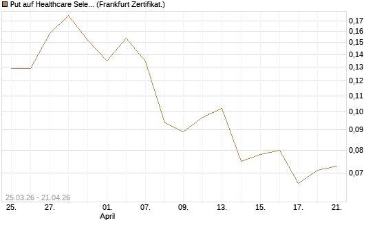 Put auf Healthcare Select Sector SPDR  [Vontobel] Chart