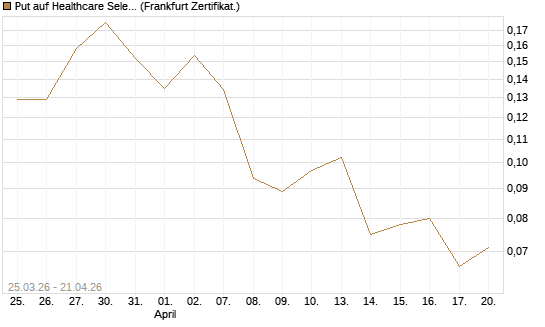 Put auf Healthcare Select Sector SPDR  [Vontobel] Chart
