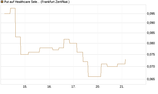 Put auf Healthcare Select Sector SPDR  [Vontobel] Chart
