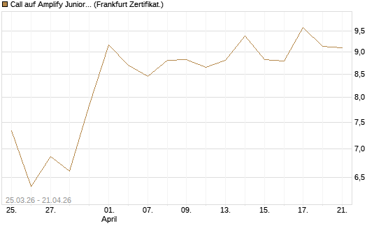 Call auf Amplify Junior Silver Miners ETF [Equity Precious Metals] [Vontobel] Chart