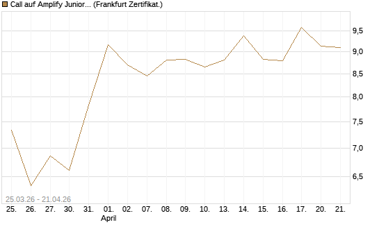 Call auf Amplify Junior Silver Miners ETF [Equity Precious Metals] [Vontobel] Chart