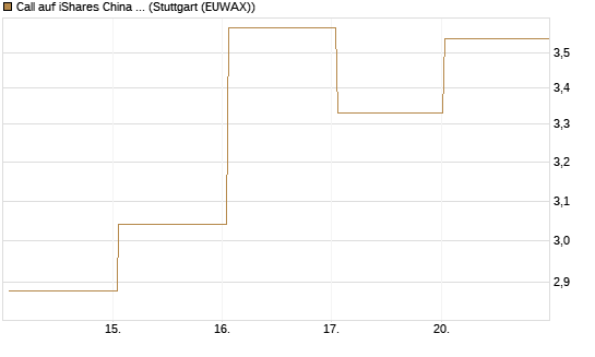 Call auf iShares China Large-Cap ETF [Vontobel] Chart