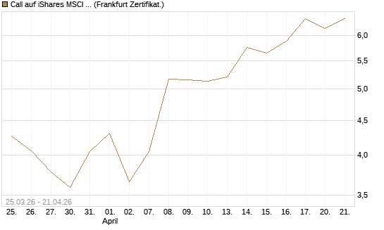 Call auf iShares MSCI Emerging Markets [Vontobel] Chart