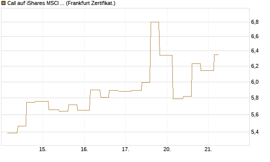 Call auf iShares MSCI Emerging Markets [Vontobel] Chart