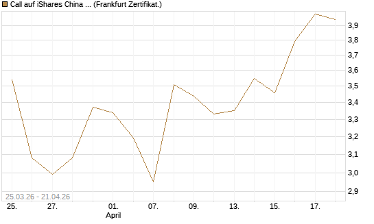 Call auf iShares China Large-Cap ETF [Vontobel] Chart