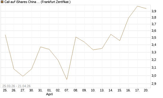Call auf iShares China Large-Cap ETF [Vontobel] Chart