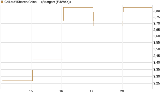 Call auf iShares China Large-Cap ETF [Vontobel] Chart