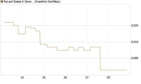 Put auf Global X Silver Miners ETF [Vontobel] Chart