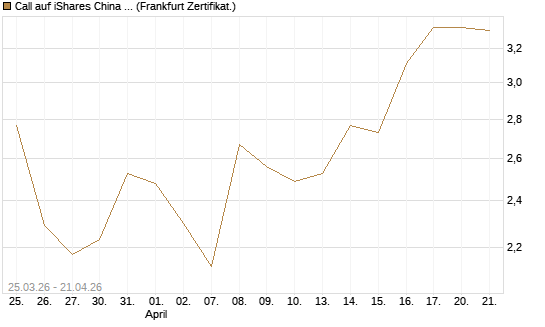 Call auf iShares China Large-Cap ETF [Vontobel] Chart