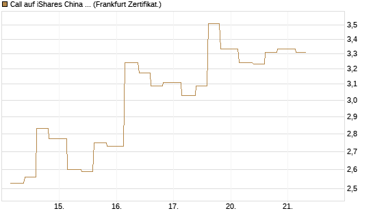 Call auf iShares China Large-Cap ETF [Vontobel] Chart