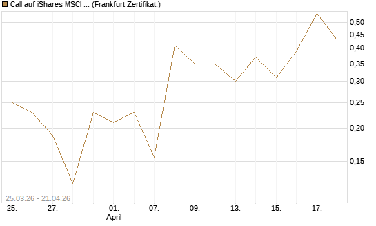 Call auf iShares MSCI Emerging Markets [Vontobel] Chart