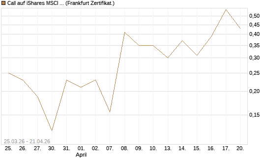 Call auf iShares MSCI Emerging Markets [Vontobel] Chart