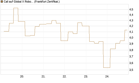 Call auf Global X Robotics & Artif ETF [Vontobel] Chart