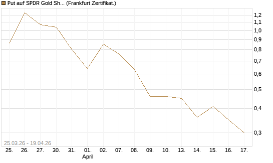 Put auf SPDR Gold Shares [Vontobel] Chart