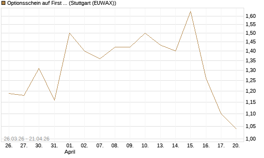 Optionsschein auf First Solar [Goldman Sachs Bank Europe SE] Chart