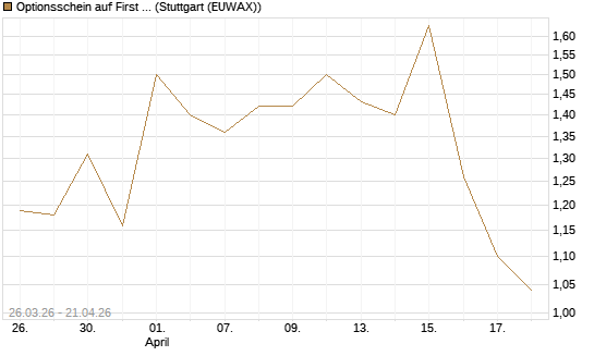 Optionsschein auf First Solar [Goldman Sachs Bank Europe SE] Chart
