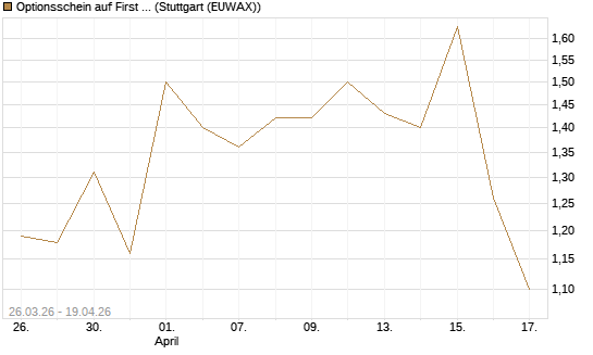 Optionsschein auf First Solar [Goldman Sachs Bank Europe SE] Chart