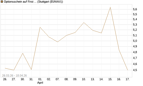 Optionsschein auf First Solar [Goldman Sachs Bank Europe SE] Chart