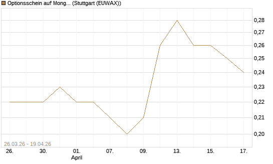 Optionsschein auf MongoDB,  [Goldman Sachs Bank Europe SE] Chart