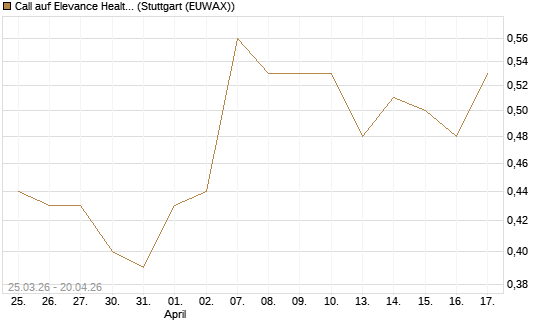 Call auf Elevance Health [J.P. Morgan Structured Products B.V.] Chart