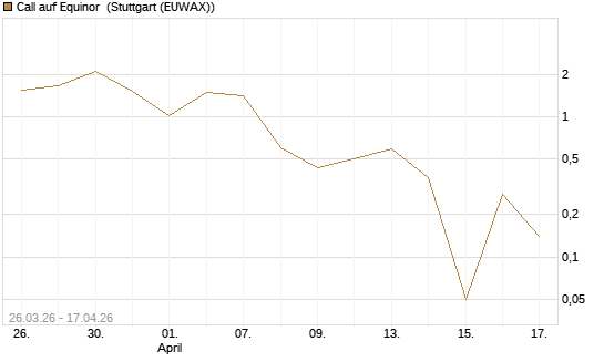 Call auf Equinor [UniCredit Bank GmbH] Chart