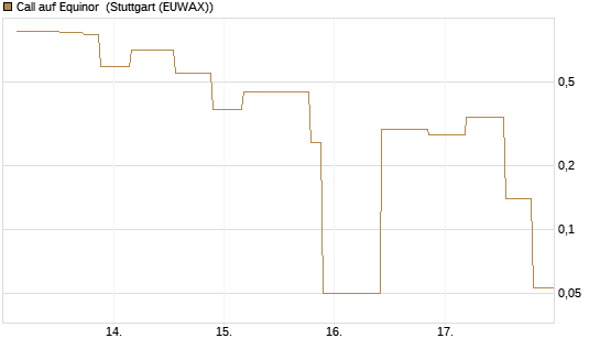 Call auf Equinor [UniCredit Bank GmbH] Chart