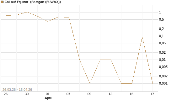 Call auf Equinor [UniCredit Bank GmbH] Chart
