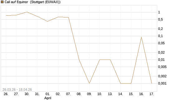 Call auf Equinor [UniCredit Bank GmbH] Chart