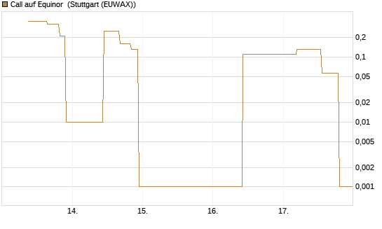 Call auf Equinor [UniCredit Bank GmbH] Chart