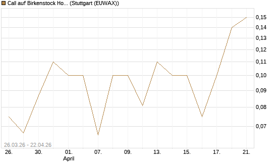 Call auf Birkenstock Holding plc [UniCredit Bank GmbH] Chart