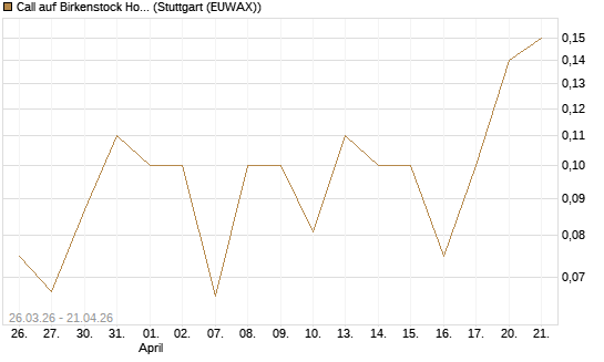Call auf Birkenstock Holding plc [UniCredit Bank GmbH] Chart