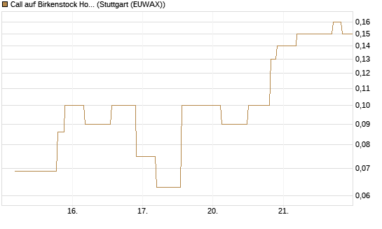 Call auf Birkenstock Holding plc [UniCredit Bank GmbH] Chart