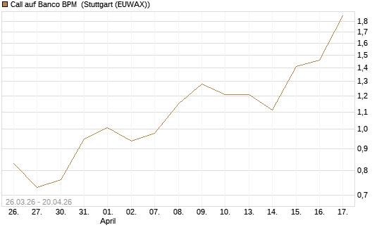 Call auf Banco BPM [UniCredit Bank GmbH] Chart