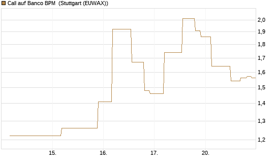 Call auf Banco BPM [UniCredit Bank GmbH] Chart