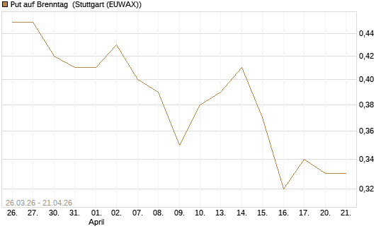 Put auf Brenntag [UniCredit Bank GmbH] Chart