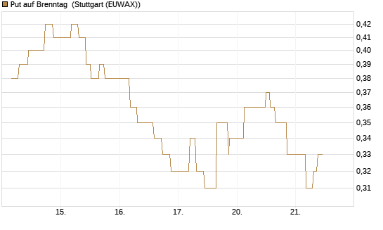 Put auf Brenntag [UniCredit Bank GmbH] Chart