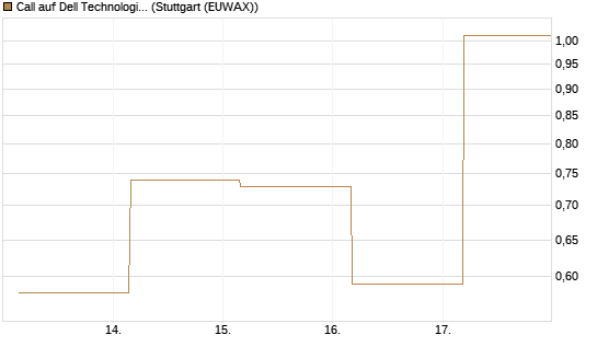 Call auf Dell Technologies [BNP Paribas Emissions- und Handelsges.] Chart
