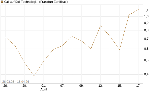 Call auf Dell Technologies [BNP Paribas Emissions- und Handelsges.] Chart