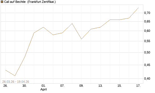 Call auf Bechtle [BNP Paribas Emissions- und Handelsges.] Chart