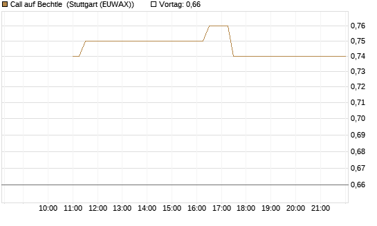Call auf Bechtle [BNP Paribas Emissions- und Handelsges.] Chart