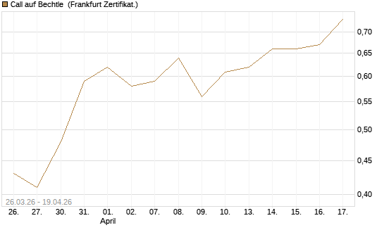 Call auf Bechtle [BNP Paribas Emissions- und Handelsges.] Chart